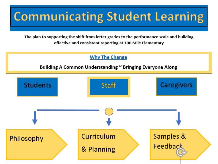 Communicating%20Student%20Learning.png